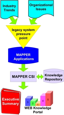 MAPPER CSI Process
