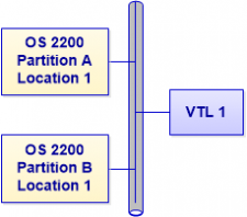 Multiple partitions single VTL
