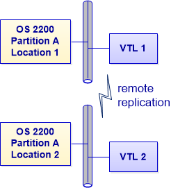 Remote replication