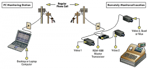 Award Winning Video Monitoring Solution